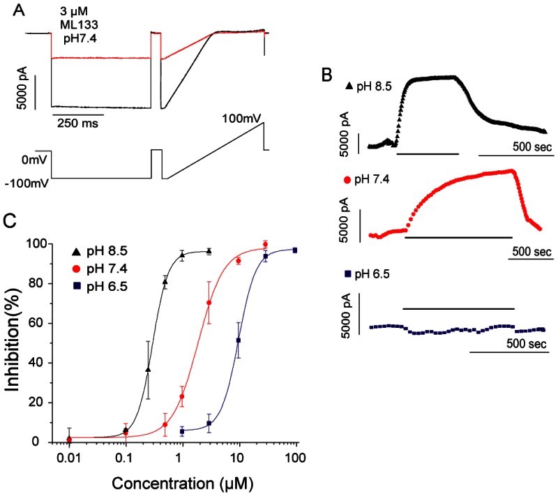 Inhibitory effects of ML133 on Kir2.1 channels at different pH levels